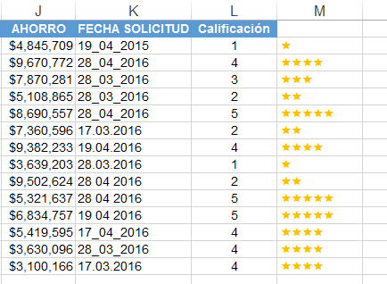 Mejora la presentación de informes con el sistema de calificación con estrellas en Excel