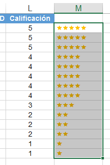 El sistema de calificación con estrellas es muy útil en los informes para la alta gerencia
